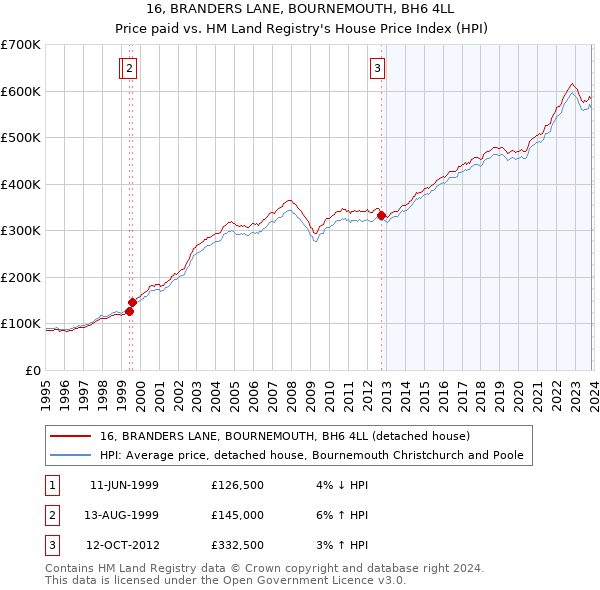 16, BRANDERS LANE, BOURNEMOUTH, BH6 4LL: Price paid vs HM Land Registry's House Price Index