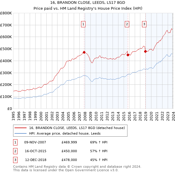 16, BRANDON CLOSE, LEEDS, LS17 8GD: Price paid vs HM Land Registry's House Price Index