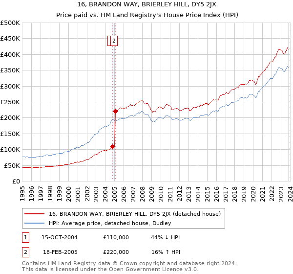 16, BRANDON WAY, BRIERLEY HILL, DY5 2JX: Price paid vs HM Land Registry's House Price Index