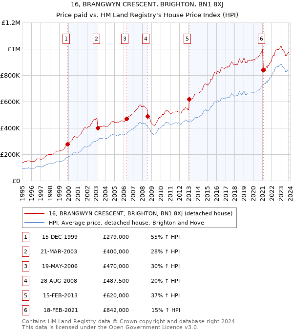 16, BRANGWYN CRESCENT, BRIGHTON, BN1 8XJ: Price paid vs HM Land Registry's House Price Index