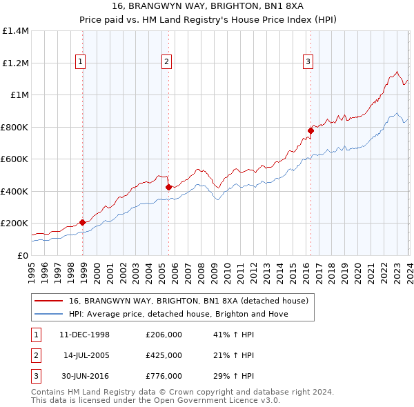 16, BRANGWYN WAY, BRIGHTON, BN1 8XA: Price paid vs HM Land Registry's House Price Index