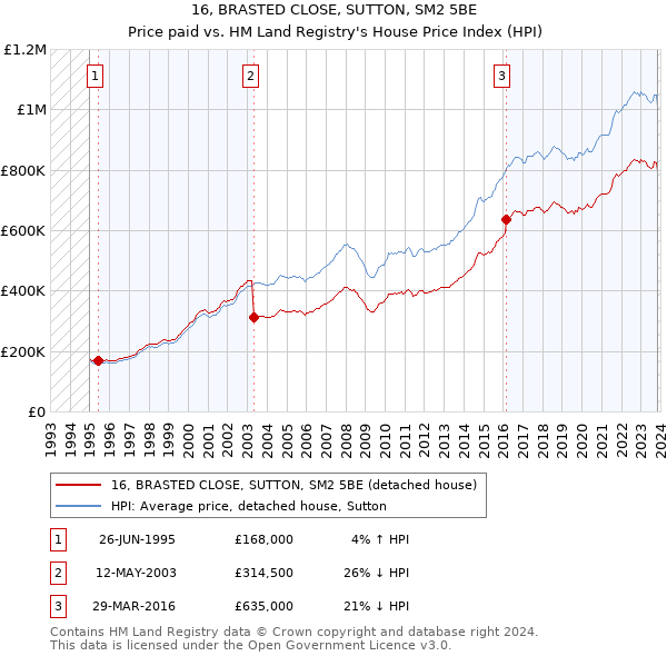 16, BRASTED CLOSE, SUTTON, SM2 5BE: Price paid vs HM Land Registry's House Price Index