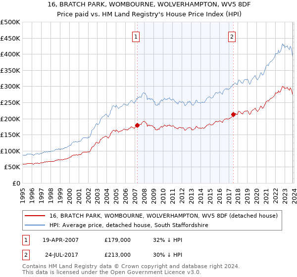 16, BRATCH PARK, WOMBOURNE, WOLVERHAMPTON, WV5 8DF: Price paid vs HM Land Registry's House Price Index
