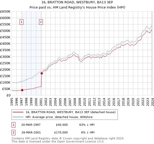16, BRATTON ROAD, WESTBURY, BA13 3EP: Price paid vs HM Land Registry's House Price Index