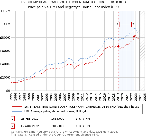 16, BREAKSPEAR ROAD SOUTH, ICKENHAM, UXBRIDGE, UB10 8HD: Price paid vs HM Land Registry's House Price Index