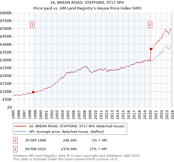 16, BREAN ROAD, STAFFORD, ST17 0PA: Price paid vs HM Land Registry's House Price Index