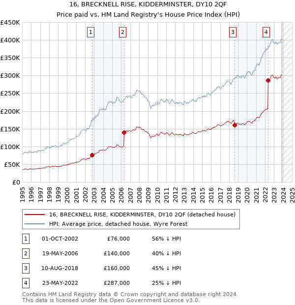 16, BRECKNELL RISE, KIDDERMINSTER, DY10 2QF: Price paid vs HM Land Registry's House Price Index