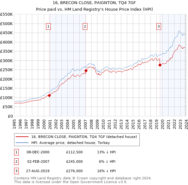 16, BRECON CLOSE, PAIGNTON, TQ4 7GF: Price paid vs HM Land Registry's House Price Index