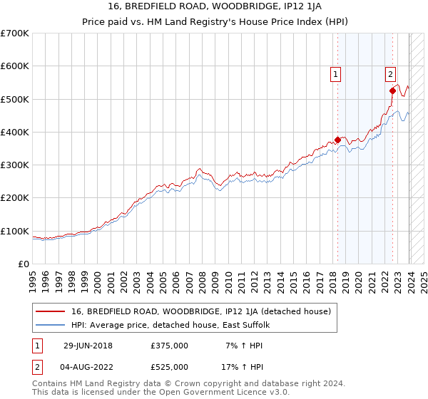16, BREDFIELD ROAD, WOODBRIDGE, IP12 1JA: Price paid vs HM Land Registry's House Price Index