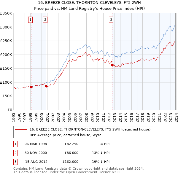 16, BREEZE CLOSE, THORNTON-CLEVELEYS, FY5 2WH: Price paid vs HM Land Registry's House Price Index