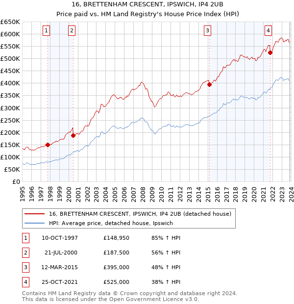 16, BRETTENHAM CRESCENT, IPSWICH, IP4 2UB: Price paid vs HM Land Registry's House Price Index
