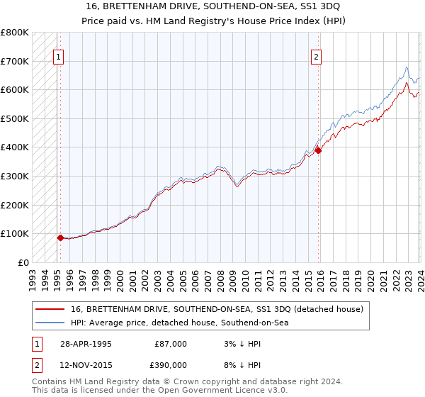 16, BRETTENHAM DRIVE, SOUTHEND-ON-SEA, SS1 3DQ: Price paid vs HM Land Registry's House Price Index