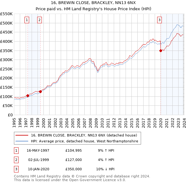 16, BREWIN CLOSE, BRACKLEY, NN13 6NX: Price paid vs HM Land Registry's House Price Index