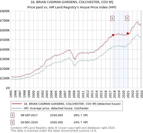 16, BRIAN CADMAN GARDENS, COLCHESTER, CO3 9FJ: Price paid vs HM Land Registry's House Price Index