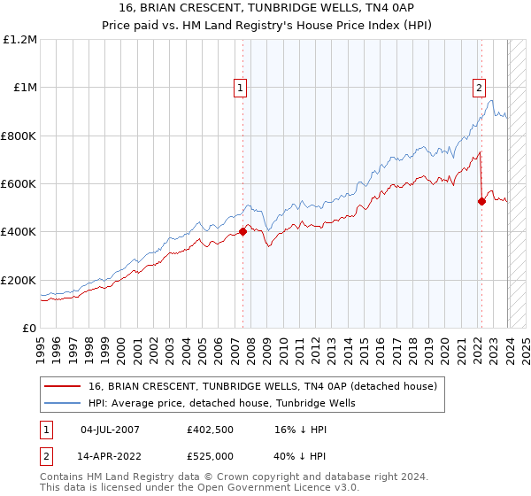 16, BRIAN CRESCENT, TUNBRIDGE WELLS, TN4 0AP: Price paid vs HM Land Registry's House Price Index