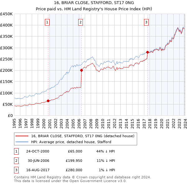 16, BRIAR CLOSE, STAFFORD, ST17 0NG: Price paid vs HM Land Registry's House Price Index