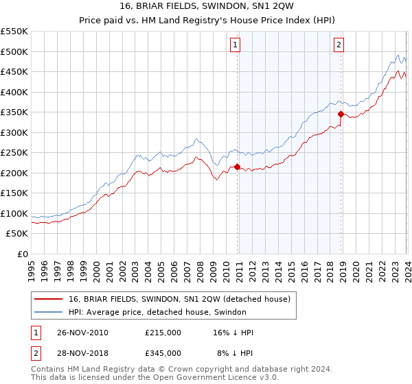 16, BRIAR FIELDS, SWINDON, SN1 2QW: Price paid vs HM Land Registry's House Price Index