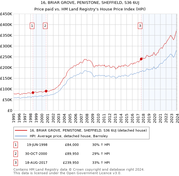 16, BRIAR GROVE, PENISTONE, SHEFFIELD, S36 6UJ: Price paid vs HM Land Registry's House Price Index