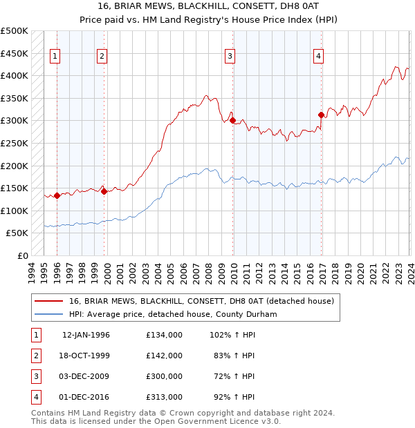 16, BRIAR MEWS, BLACKHILL, CONSETT, DH8 0AT: Price paid vs HM Land Registry's House Price Index