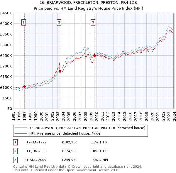 16, BRIARWOOD, FRECKLETON, PRESTON, PR4 1ZB: Price paid vs HM Land Registry's House Price Index