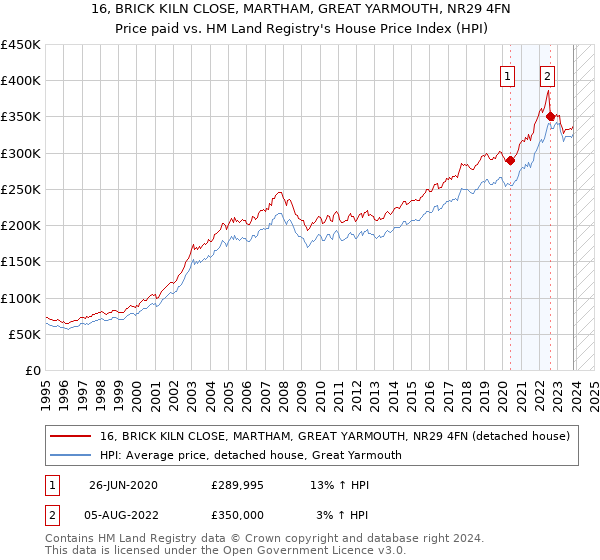 16, BRICK KILN CLOSE, MARTHAM, GREAT YARMOUTH, NR29 4FN: Price paid vs HM Land Registry's House Price Index