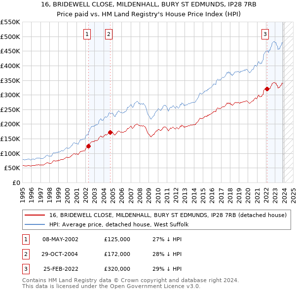 16, BRIDEWELL CLOSE, MILDENHALL, BURY ST EDMUNDS, IP28 7RB: Price paid vs HM Land Registry's House Price Index
