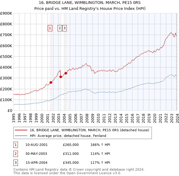 16, BRIDGE LANE, WIMBLINGTON, MARCH, PE15 0RS: Price paid vs HM Land Registry's House Price Index