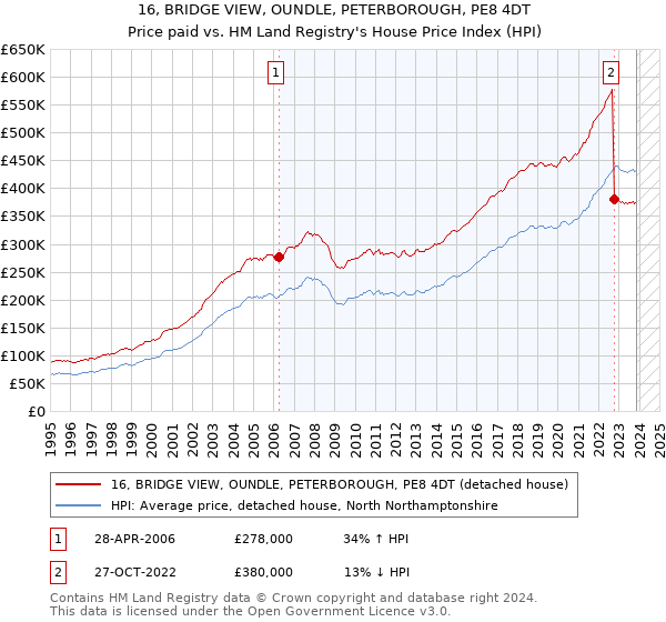 16, BRIDGE VIEW, OUNDLE, PETERBOROUGH, PE8 4DT: Price paid vs HM Land Registry's House Price Index