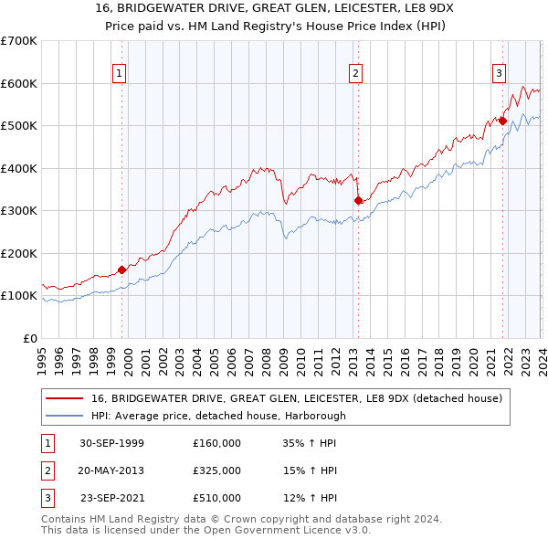16, BRIDGEWATER DRIVE, GREAT GLEN, LEICESTER, LE8 9DX: Price paid vs HM Land Registry's House Price Index