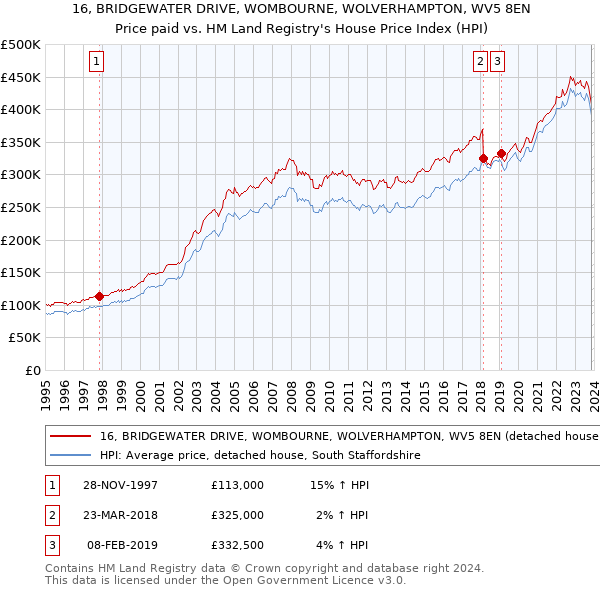 16, BRIDGEWATER DRIVE, WOMBOURNE, WOLVERHAMPTON, WV5 8EN: Price paid vs HM Land Registry's House Price Index