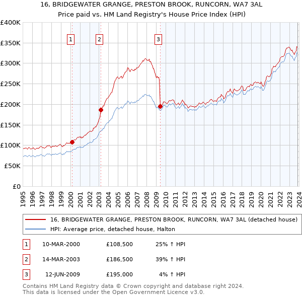 16, BRIDGEWATER GRANGE, PRESTON BROOK, RUNCORN, WA7 3AL: Price paid vs HM Land Registry's House Price Index