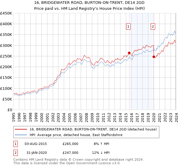 16, BRIDGEWATER ROAD, BURTON-ON-TRENT, DE14 2GD: Price paid vs HM Land Registry's House Price Index