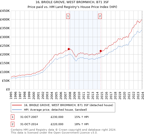 16, BRIDLE GROVE, WEST BROMWICH, B71 3SF: Price paid vs HM Land Registry's House Price Index