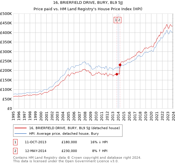 16, BRIERFIELD DRIVE, BURY, BL9 5JJ: Price paid vs HM Land Registry's House Price Index