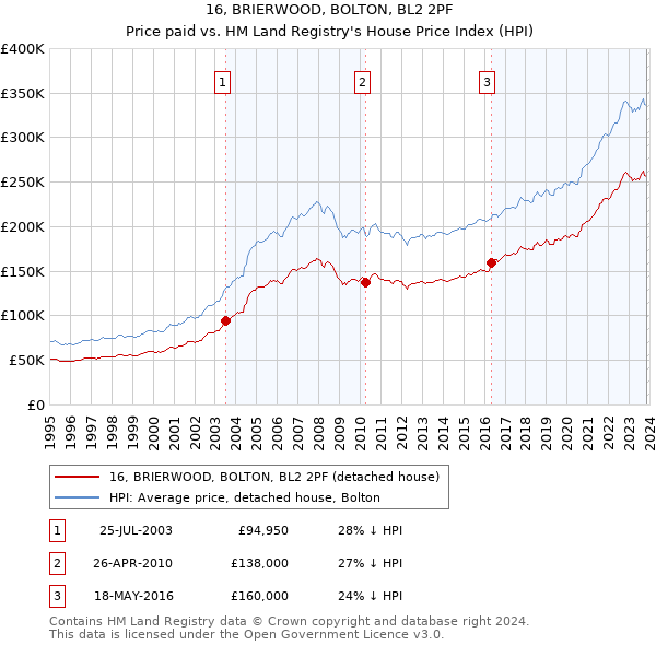 16, BRIERWOOD, BOLTON, BL2 2PF: Price paid vs HM Land Registry's House Price Index