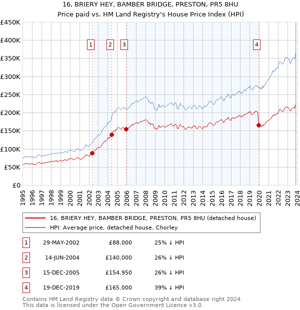 16, BRIERY HEY, BAMBER BRIDGE, PRESTON, PR5 8HU: Price paid vs HM Land Registry's House Price Index