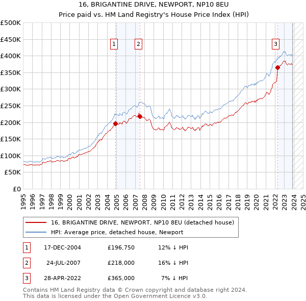 16, BRIGANTINE DRIVE, NEWPORT, NP10 8EU: Price paid vs HM Land Registry's House Price Index