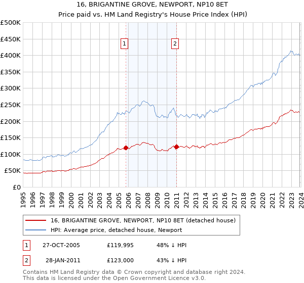16, BRIGANTINE GROVE, NEWPORT, NP10 8ET: Price paid vs HM Land Registry's House Price Index