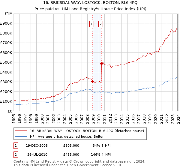 16, BRIKSDAL WAY, LOSTOCK, BOLTON, BL6 4PQ: Price paid vs HM Land Registry's House Price Index