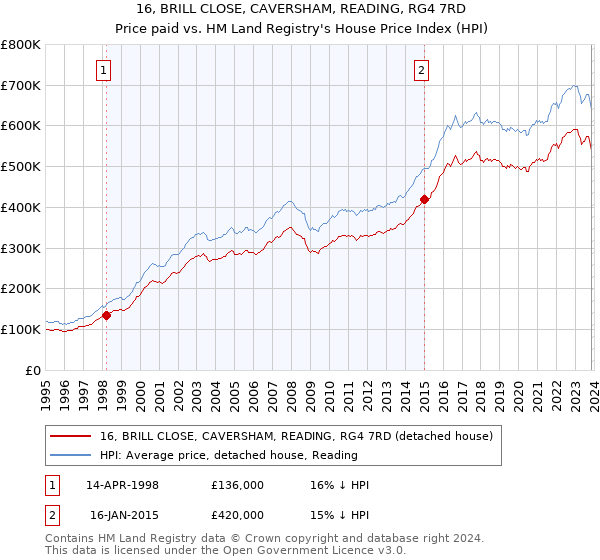 16, BRILL CLOSE, CAVERSHAM, READING, RG4 7RD: Price paid vs HM Land Registry's House Price Index