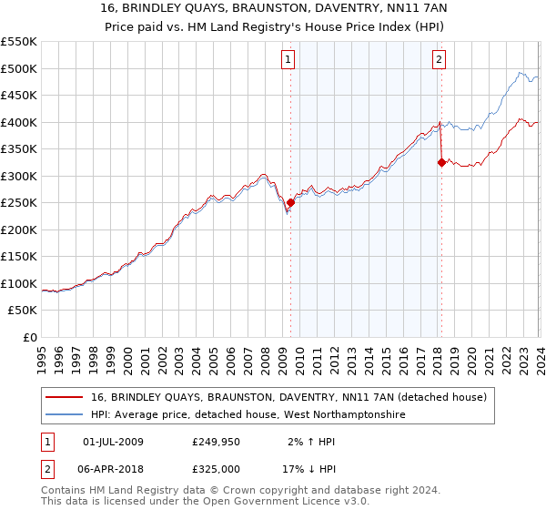 16, BRINDLEY QUAYS, BRAUNSTON, DAVENTRY, NN11 7AN: Price paid vs HM Land Registry's House Price Index