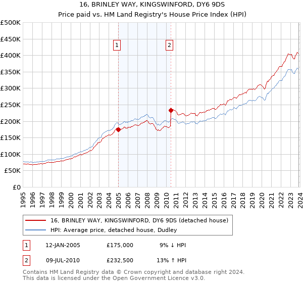 16, BRINLEY WAY, KINGSWINFORD, DY6 9DS: Price paid vs HM Land Registry's House Price Index