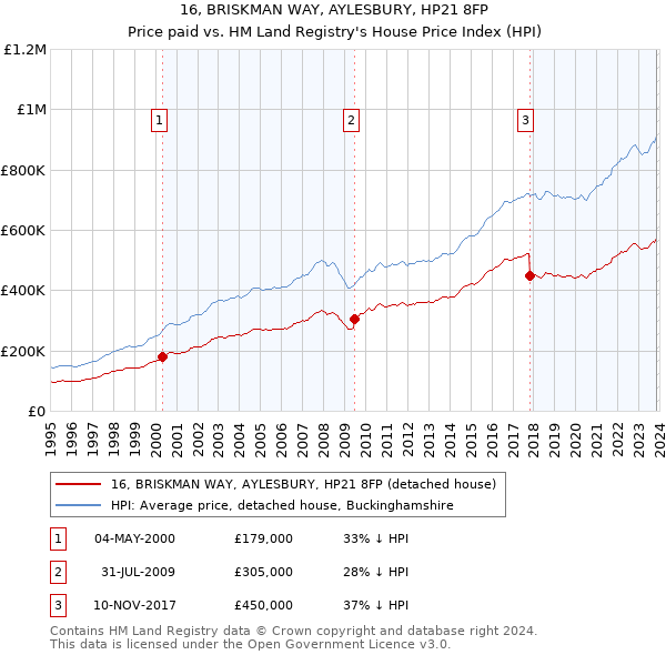16, BRISKMAN WAY, AYLESBURY, HP21 8FP: Price paid vs HM Land Registry's House Price Index