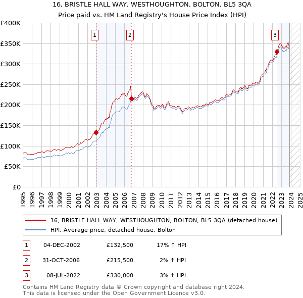 16, BRISTLE HALL WAY, WESTHOUGHTON, BOLTON, BL5 3QA: Price paid vs HM Land Registry's House Price Index