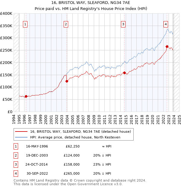 16, BRISTOL WAY, SLEAFORD, NG34 7AE: Price paid vs HM Land Registry's House Price Index