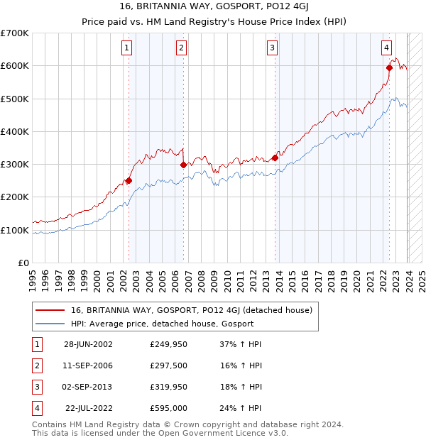 16, BRITANNIA WAY, GOSPORT, PO12 4GJ: Price paid vs HM Land Registry's House Price Index