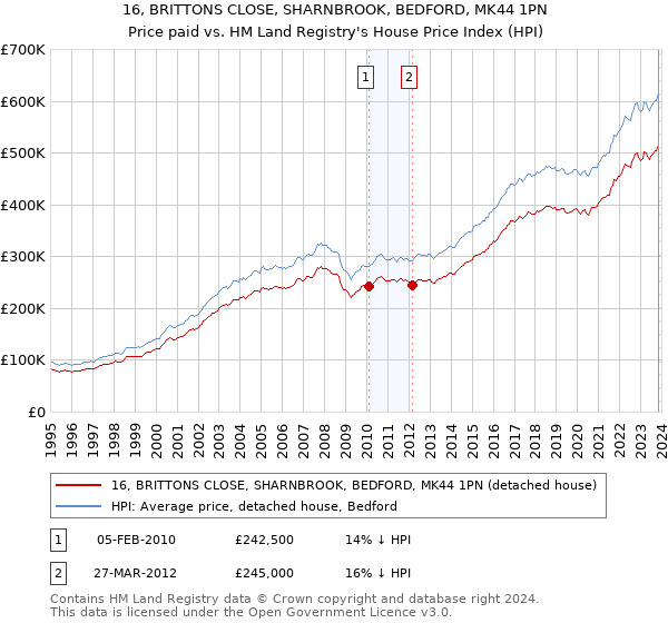 16, BRITTONS CLOSE, SHARNBROOK, BEDFORD, MK44 1PN: Price paid vs HM Land Registry's House Price Index