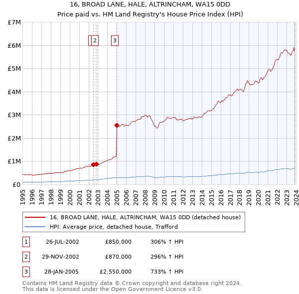 16, BROAD LANE, HALE, ALTRINCHAM, WA15 0DD: Price paid vs HM Land Registry's House Price Index
