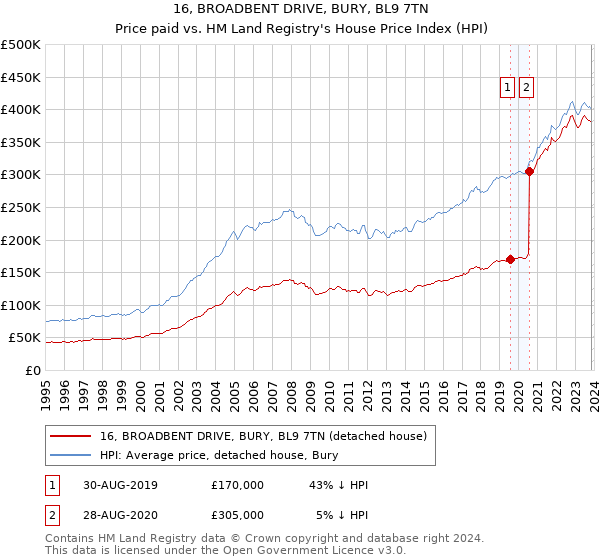 16, BROADBENT DRIVE, BURY, BL9 7TN: Price paid vs HM Land Registry's House Price Index