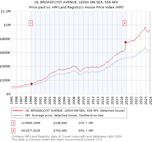 16, BROADCLYST AVENUE, LEIGH-ON-SEA, SS9 4PX: Price paid vs HM Land Registry's House Price Index